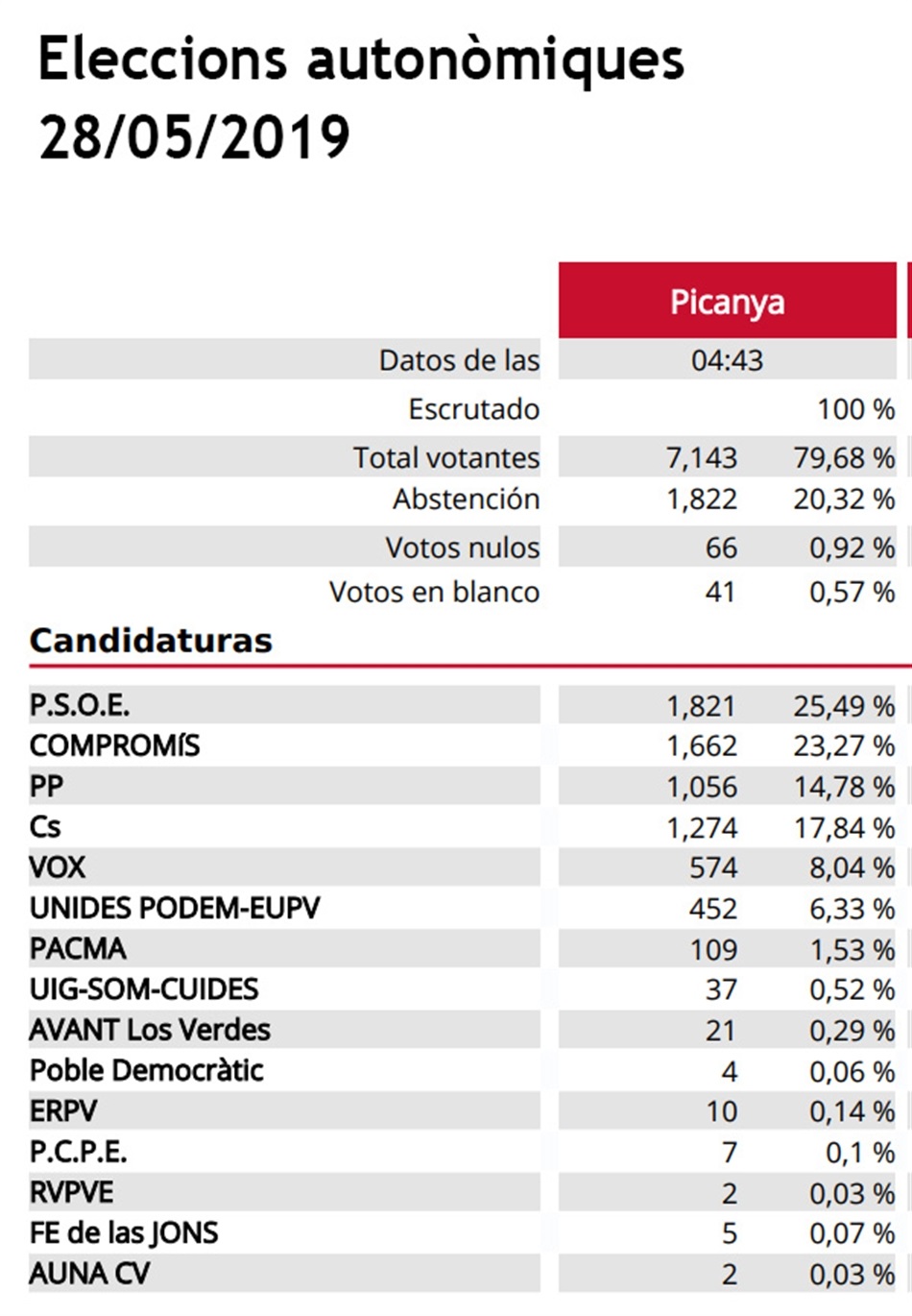 resultats_autonomiques_2019