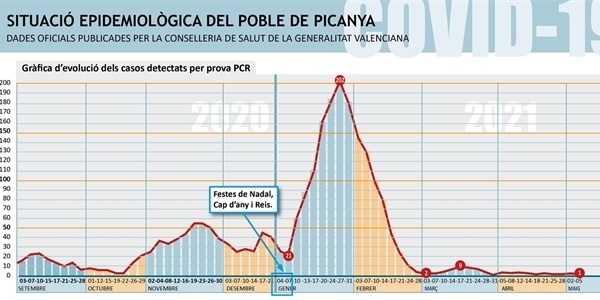000_casos_actius_PICANYA_2021_05_05
