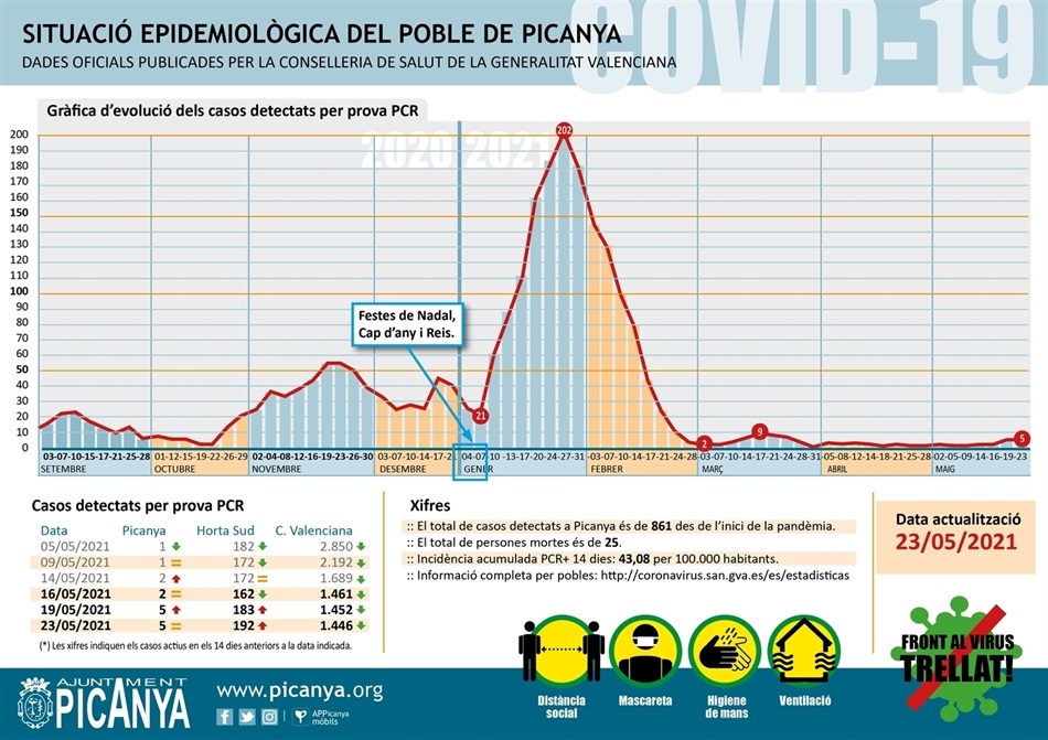 000_casos_actius_PICANYA_2021_05_23